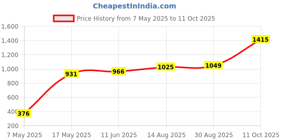 industrybuying.com Littelfuse CARTRIDGE FUSE, MEDIUM ACTING, 6.3A/250V Model No - 023406.3MXP (Pack of 10) littelfuse Price History Graph from 7 May 2025 to 11 Oct 2025