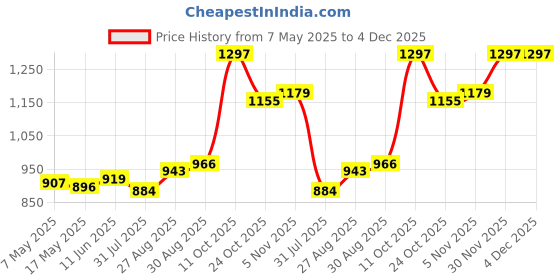 industrybuying.com Littelfuse CARTRIDGE FUSE, MEDIUM ACTING, 6A, 125V Model No - 0233006.MXP (Pack of 10) littelfuse Price History Graph from 7 May 2025 to 4 Dec 2025