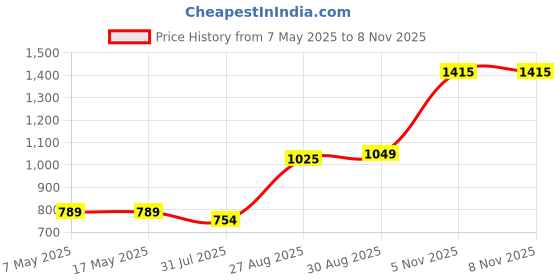 industrybuying.com Littelfuse CARTRIDGE FUSE, MEDIUM ACTING, 6A, 250V Model No - 0234006.MXP (Pack of 10) littelfuse Price History Graph from 7 May 2025 to 7 Nov 2025