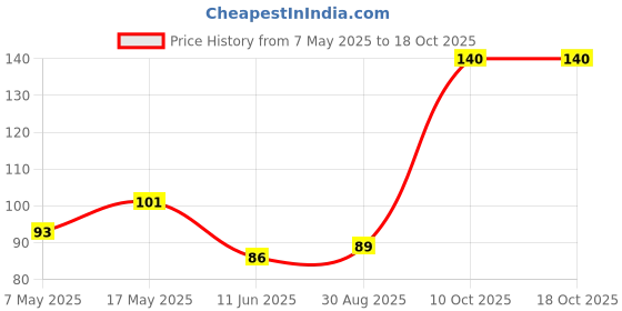 industrybuying.com Littelfuse CARTRIDGE FUSE, MEDIUM ACTING, 8A, 250V Model No - 0234008.MXP littelfuse Price History Graph from 7 May 2025 to 16 Oct 2025