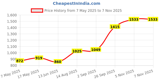 industrybuying.com Littelfuse CARTRIDGE FUSE, MEDIUM ACTING, 8A, 250V Model No - 0234008.MXP (Pack of 10) littelfuse Price History Graph from 7 May 2025 to 7 Nov 2025