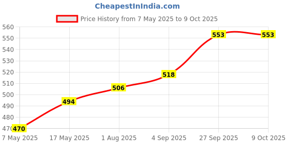 industrybuying.com Littelfuse CARTRIDGE FUSE, SLOW BLOW, 0.01A, 250V Model No - 0313.010HXP littelfuse Price History Graph from 7 May 2025 to 9 Oct 2025