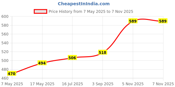 industrybuying.com Littelfuse CARTRIDGE FUSE, SLOW BLOW, 0.04A, 250V Model No - 0313.040HXP littelfuse Price History Graph from 7 May 2025 to 6 Nov 2025