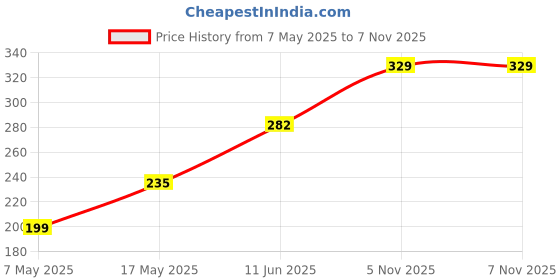 industrybuying.com Littelfuse CARTRIDGE FUSE, SLOW BLOW, 0.125A, 250V Model No - 0313.125HXP littelfuse Price History Graph from 7 May 2025 to 6 Nov 2025