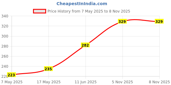 industrybuying.com Littelfuse CARTRIDGE FUSE, SLOW BLOW, 0.1A, 250V Model No - 0313.100HXP littelfuse Price History Graph from 7 May 2025 to 6 Nov 2025
