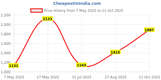 industrybuying.com Littelfuse CARTRIDGE FUSE, SLOW BLOW, 0.25A, 250V Model No - 0313.250MXP (Pack of 10) littelfuse Price History Graph from 7 May 2025 to 11 Oct 2025