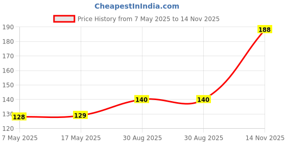 industrybuying.com Littelfuse CARTRIDGE FUSE, SLOW BLOW, 0.2A, 250V Model No - 0313.200HXP littelfuse Price History Graph from 7 May 2025 to 14 Nov 2025
