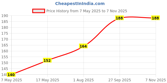 industrybuying.com Littelfuse CARTRIDGE FUSE, SLOW BLOW, 0.3A, 250V Model No - 0239.300HXP littelfuse Price History Graph from 7 May 2025 to 6 Nov 2025