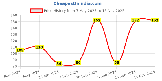 industrybuying.com Littelfuse CARTRIDGE FUSE, SLOW BLOW, 0.4A, 250V Model No - 0239.400HXP littelfuse Price History Graph from 7 May 2025 to 15 Nov 2025