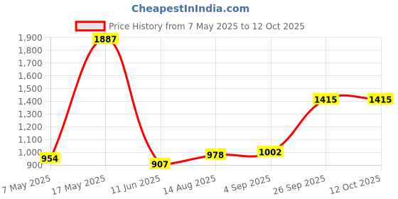 industrybuying.com Littelfuse CARTRIDGE FUSE, SLOW BLOW, 0.4A, 250V Model No - 0239.400MXP (Pack of 10) littelfuse Price History Graph from 7 May 2025 to 11 Oct 2025