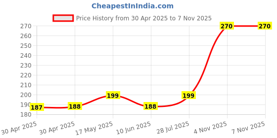 industrybuying.com Littelfuse CARTRIDGE FUSE, SLOW BLOW, 0.4A, 440V Model No - 35604000029 littelfuse Price History Graph from 30 Apr 2025 to 6 Nov 2025