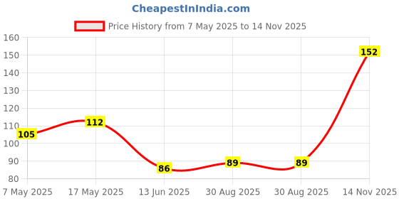 industrybuying.com Littelfuse CARTRIDGE FUSE, SLOW BLOW, 0.5A, 250V Model No - 0239.500HXP littelfuse Price History Graph from 7 May 2025 to 14 Nov 2025