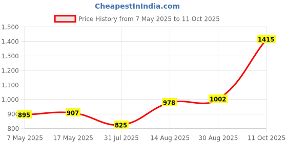 industrybuying.com Littelfuse CARTRIDGE FUSE, SLOW BLOW, 0.5A, 250V Model No - 0239.500MXP (Pack of 10) littelfuse Price History Graph from 7 May 2025 to 11 Oct 2025