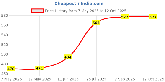 industrybuying.com Littelfuse CARTRIDGE FUSE, SLOW BLOW, 0.5A, 250V Model No - 0313.500MXP (Pack of 10) littelfuse Price History Graph from 7 May 2025 to 11 Oct 2025