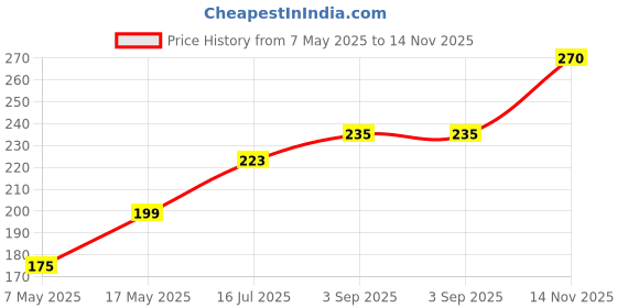 industrybuying.com Littelfuse CARTRIDGE FUSE, SLOW BLOW, 0.5A, 250V Model No - 0326.500HXP littelfuse Price History Graph from 7 May 2025 to 14 Nov 2025