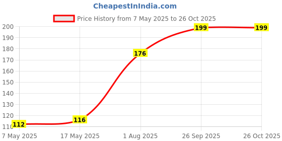 industrybuying.com Littelfuse CARTRIDGE FUSE, SLOW BLOW, 0.6A, 250V Model No - 0313.600HXP littelfuse Price History Graph from 7 May 2025 to 25 Oct 2025