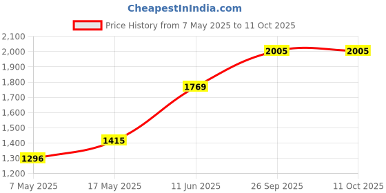 industrybuying.com Littelfuse CARTRIDGE FUSE, SLOW BLOW, 0.6A, 250V Model No - 0313.600MXP (Pack of 10) littelfuse Price History Graph from 7 May 2025 to 11 Oct 2025
