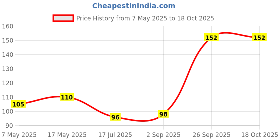 industrybuying.com Littelfuse CARTRIDGE FUSE, SLOW BLOW, 0.75A, 250V Model No - 0239.750HXP littelfuse Price History Graph from 7 May 2025 to 18 Oct 2025