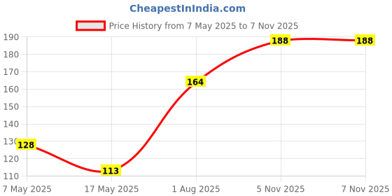 industrybuying.com Littelfuse CARTRIDGE FUSE, SLOW BLOW, 0.75A, 250V Model No - 0313.750HXP littelfuse Price History Graph from 7 May 2025 to 6 Nov 2025