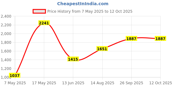 industrybuying.com Littelfuse CARTRIDGE FUSE, SLOW BLOW, 0.75A, 250V Model No - 0313.750MXP (Pack of 10) littelfuse Price History Graph from 7 May 2025 to 11 Oct 2025