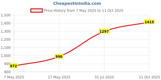 industrybuying.com Littelfuse CARTRIDGE FUSE, SLOW BLOW, 0.7A, 250V Model No - 0239.700MXP (Pack of 10) littelfuse Price History Graph from 7 May 2025 to 11 Oct 2025