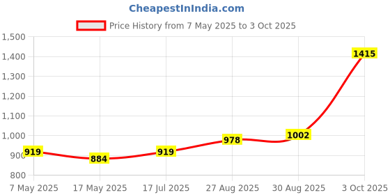 industrybuying.com Littelfuse CARTRIDGE FUSE, SLOW BLOW, 0.8A, 250V Model No - 0239.800MXP (Pack of 10) littelfuse Price History Graph from 7 May 2025 to 3 Oct 2025