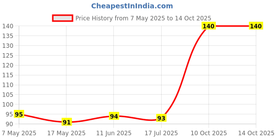 industrybuying.com Littelfuse CARTRIDGE FUSE, SLOW BLOW, 10A, 250V Model No - 0313010.MX250P littelfuse Price History Graph from 7 May 2025 to 14 Oct 2025