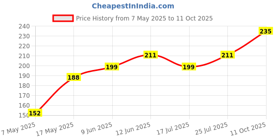 industrybuying.com Littelfuse CARTRIDGE FUSE, SLOW BLOW, 10A, 250V Model No - 0326010.MXP littelfuse Price History Graph from 7 May 2025 to 11 Oct 2025