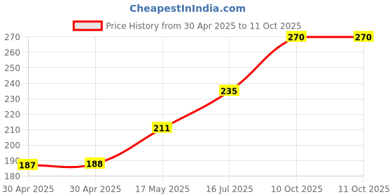 industrybuying.com Littelfuse CARTRIDGE FUSE, SLOW BLOW, 10A, 440V Model No - 35621000029 littelfuse Price History Graph from 30 Apr 2025 to 10 Oct 2025