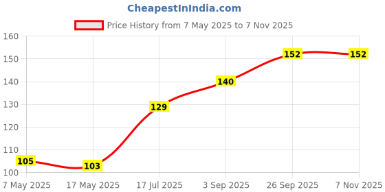 industrybuying.com Littelfuse CARTRIDGE FUSE, SLOW BLOW, 1.25A, 250V Model No - 03131.25HXP littelfuse Price History Graph from 7 May 2025 to 6 Nov 2025