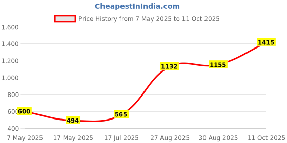 industrybuying.com Littelfuse CARTRIDGE FUSE, SLOW BLOW, 1.5A, 250V Model No - 031301.5MXP (Pack of 10) littelfuse Price History Graph from 7 May 2025 to 11 Oct 2025