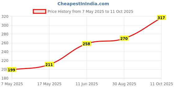 industrybuying.com Littelfuse CARTRIDGE FUSE, SLOW BLOW, 15A, 250V Model No - 0325015.MXP littelfuse Price History Graph from 7 May 2025 to 11 Oct 2025