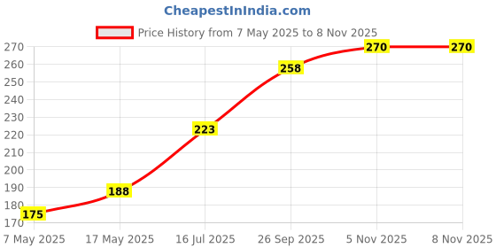 industrybuying.com Littelfuse CARTRIDGE FUSE, SLOW BLOW, 1.5A, 250V Model No - 032601.5HXP littelfuse Price History Graph from 7 May 2025 to 6 Nov 2025