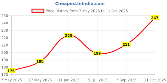 industrybuying.com Littelfuse CARTRIDGE FUSE, SLOW BLOW, 15A, 250V Model No - 0326015.MXP littelfuse Price History Graph from 7 May 2025 to 11 Oct 2025