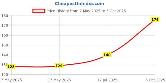 industrybuying.com Littelfuse CARTRIDGE FUSE, SLOW BLOW, 15A, 32V Model No - 0313015.HXP littelfuse Price History Graph from 7 May 2025 to 3 Oct 2025