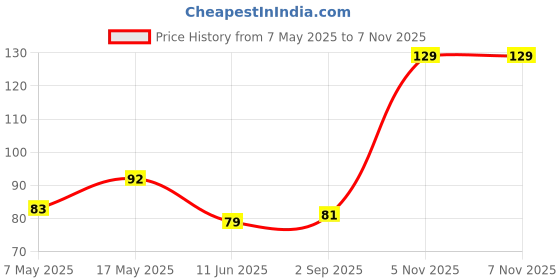 industrybuying.com Littelfuse CARTRIDGE FUSE, SLOW BLOW, 1.6A, 250V Model No - 023901.6HXP littelfuse Price History Graph from 7 May 2025 to 6 Nov 2025