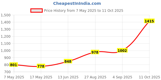 industrybuying.com Littelfuse CARTRIDGE FUSE, SLOW BLOW, 1.6A, 250V Model No - 023901.6MXP (Pack of 10) littelfuse Price History Graph from 7 May 2025 to 11 Oct 2025
