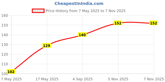 industrybuying.com Littelfuse CARTRIDGE FUSE, SLOW BLOW, 1.6A, 250V Model No - 031301.6HXP littelfuse Price History Graph from 7 May 2025 to 7 Nov 2025