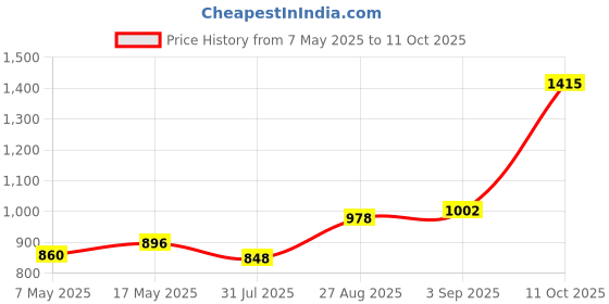 industrybuying.com Littelfuse CARTRIDGE FUSE, SLOW BLOW, 1A, 250V Model No - 0239001.MXP (Pack of 10) littelfuse Price History Graph from 7 May 2025 to 11 Oct 2025