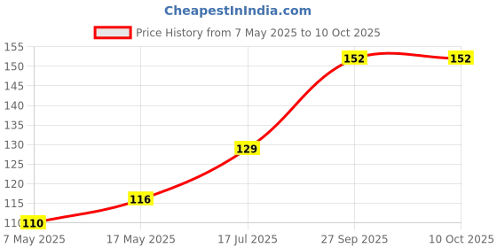 industrybuying.com Littelfuse CARTRIDGE FUSE, SLOW BLOW, 1A, 250V Model No - 0313001.HXP. littelfuse Price History Graph from 7 May 2025 to 9 Oct 2025