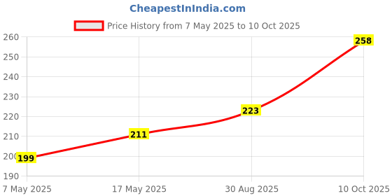 industrybuying.com Littelfuse CARTRIDGE FUSE, SLOW BLOW, 1A, 250V Model No - 0326001.HXP littelfuse Price History Graph from 7 May 2025 to 10 Oct 2025