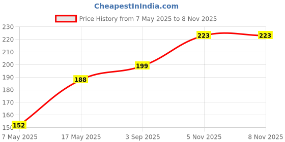 industrybuying.com Littelfuse CARTRIDGE FUSE, SLOW BLOW, 20A, 32V Model No - 0313020.HXP littelfuse Price History Graph from 7 May 2025 to 7 Nov 2025