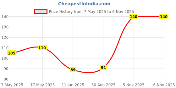 industrybuying.com Littelfuse CARTRIDGE FUSE, SLOW BLOW, 2.5A, 250V Model No - 023902.5HXP littelfuse Price History Graph from 7 May 2025 to 5 Nov 2025
