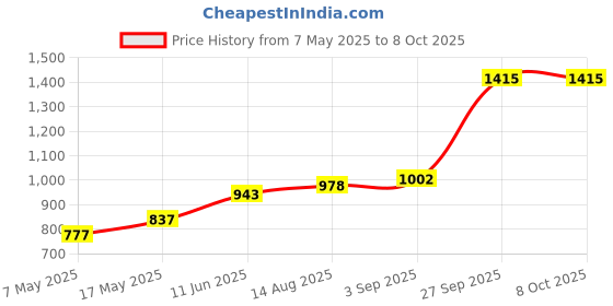industrybuying.com Littelfuse CARTRIDGE FUSE, SLOW BLOW, 2.5A, 250V Model No - 023902.5MXP (Pack of 10) littelfuse Price History Graph from 7 May 2025 to 8 Oct 2025