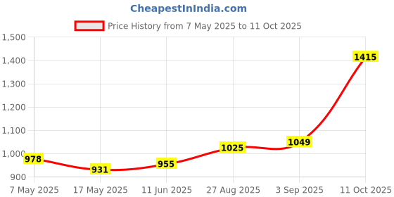 industrybuying.com Littelfuse CARTRIDGE FUSE, SLOW BLOW, 2.5A, 250V Model No - 031302.5MXP (Pack of 10) littelfuse Price History Graph from 7 May 2025 to 11 Oct 2025