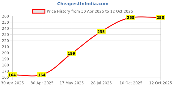 industrybuying.com Littelfuse CARTRIDGE FUSE, SLOW BLOW, 25A, 250V Model No - 0326025.HXP littelfuse Price History Graph from 30 Apr 2025 to 10 Oct 2025