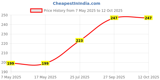 industrybuying.com Littelfuse CARTRIDGE FUSE, SLOW BLOW, 25A, 250V Model No - 0326025.MXP littelfuse Price History Graph from 7 May 2025 to 11 Oct 2025