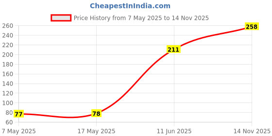 industrybuying.com Littelfuse CARTRIDGE FUSE, SLOW BLOW, 2.5A, 250V Model No - 032602.5MXP littelfuse Price History Graph from 7 May 2025 to 14 Nov 2025