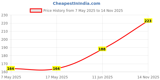 industrybuying.com Littelfuse CARTRIDGE FUSE, SLOW BLOW, 25A, 32V Model No - 0313025.HXP littelfuse Price History Graph from 7 May 2025 to 14 Nov 2025