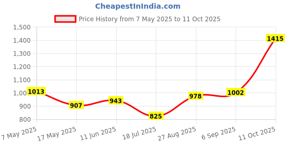 industrybuying.com Littelfuse CARTRIDGE FUSE, SLOW BLOW, 2A, 250V Model No - 0239002.MXP (Pack of 10) littelfuse Price History Graph from 7 May 2025 to 11 Oct 2025